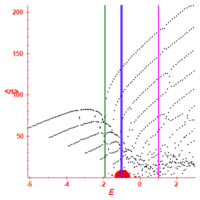 Peres lattice <N>